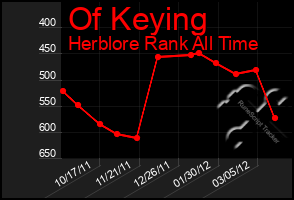 Total Graph of Of Keying