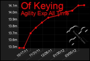 Total Graph of Of Keying