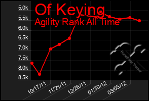 Total Graph of Of Keying