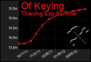 Total Graph of Of Keying