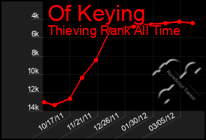 Total Graph of Of Keying