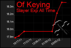 Total Graph of Of Keying