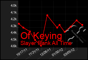 Total Graph of Of Keying