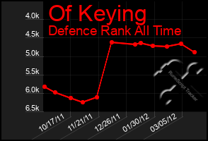 Total Graph of Of Keying