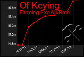 Total Graph of Of Keying