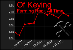 Total Graph of Of Keying