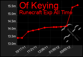 Total Graph of Of Keying