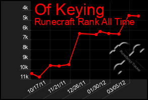 Total Graph of Of Keying