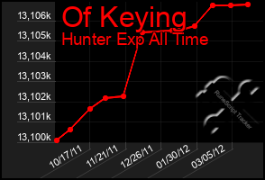 Total Graph of Of Keying