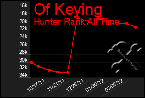 Total Graph of Of Keying