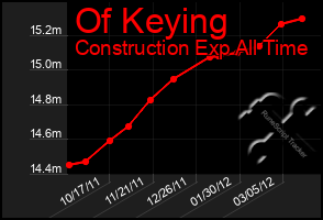 Total Graph of Of Keying