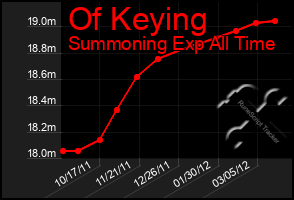 Total Graph of Of Keying