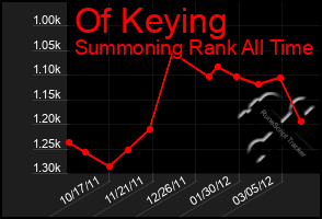 Total Graph of Of Keying