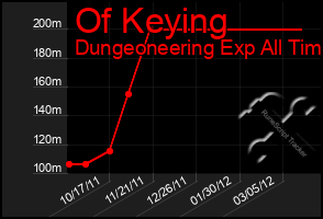 Total Graph of Of Keying