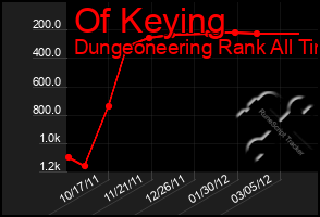 Total Graph of Of Keying