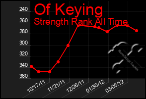 Total Graph of Of Keying