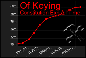 Total Graph of Of Keying