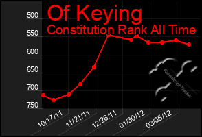 Total Graph of Of Keying