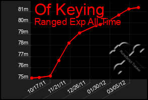 Total Graph of Of Keying