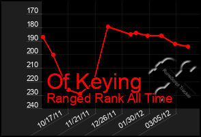 Total Graph of Of Keying