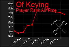 Total Graph of Of Keying