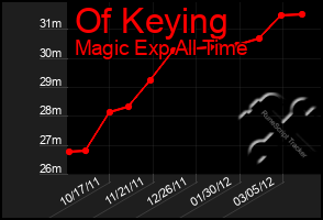 Total Graph of Of Keying