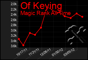 Total Graph of Of Keying