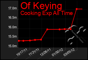 Total Graph of Of Keying