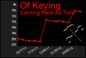 Total Graph of Of Keying