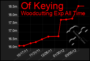 Total Graph of Of Keying