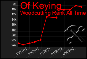 Total Graph of Of Keying