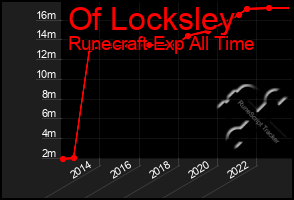Total Graph of Of Locksley