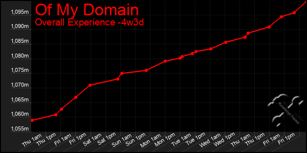 Last 31 Days Graph of Of My Domain
