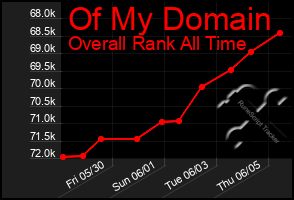 Total Graph of Of My Domain