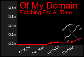 Total Graph of Of My Domain