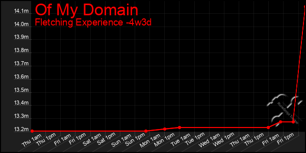 Last 31 Days Graph of Of My Domain