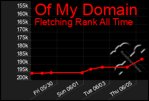 Total Graph of Of My Domain
