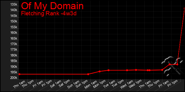 Last 31 Days Graph of Of My Domain
