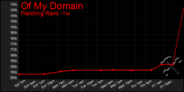 Last 7 Days Graph of Of My Domain