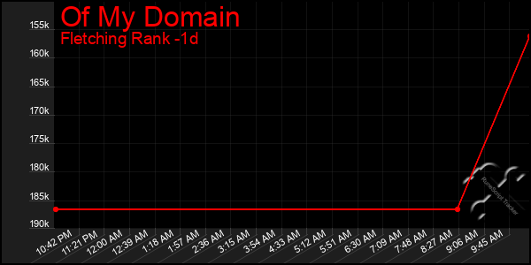 Last 24 Hours Graph of Of My Domain