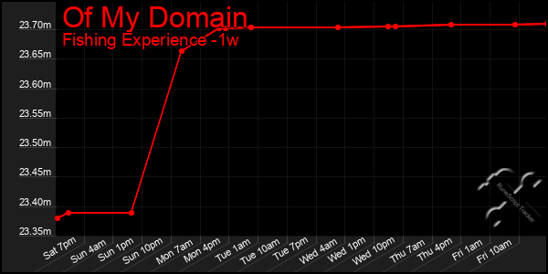 Last 7 Days Graph of Of My Domain