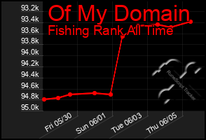 Total Graph of Of My Domain