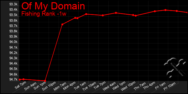 Last 7 Days Graph of Of My Domain