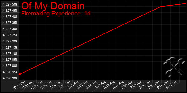 Last 24 Hours Graph of Of My Domain