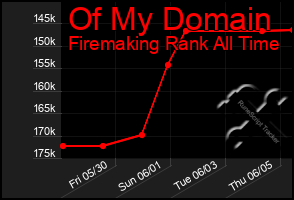 Total Graph of Of My Domain