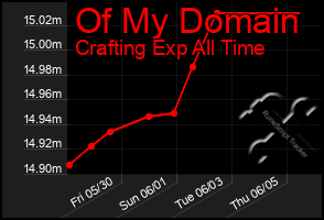 Total Graph of Of My Domain