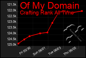 Total Graph of Of My Domain
