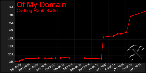 Last 31 Days Graph of Of My Domain