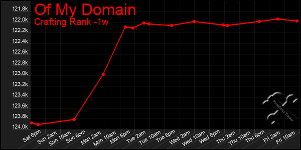 Last 7 Days Graph of Of My Domain