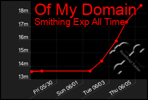 Total Graph of Of My Domain